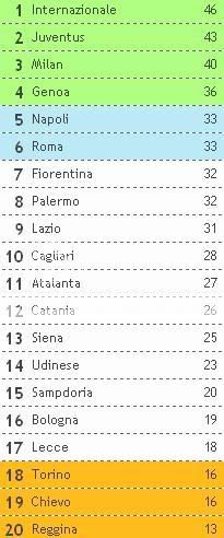 Tabela Classificativa em Italia