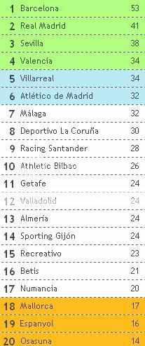 Tabela Classificativa em Espanha