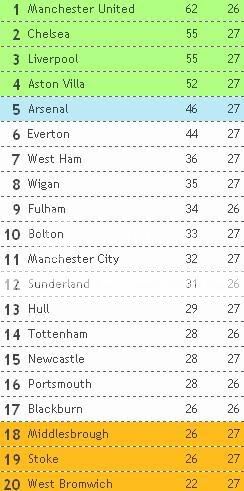 Tabela Classificativa em Inglaterra