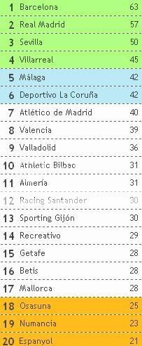 Tabela Classificativa em Espanha