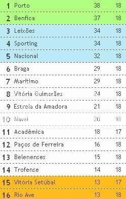 Classificacao da Liga Portuguesa