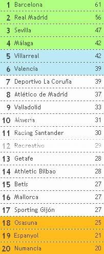 Tabela Classificativa em Espanha