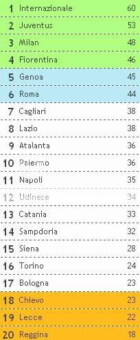 Tabela Classificativa em Italia