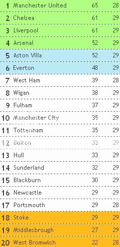 Tabela Classificativa em Inglaterra