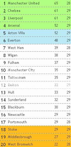 Tabela Classificativa em Inglaterra