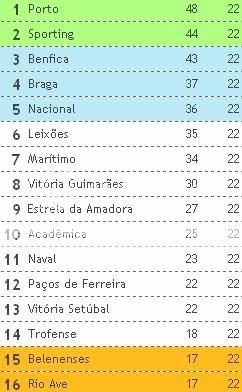 Tabela Classificativa em Portugal