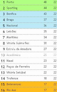 Tabela Classificativa em Portugal