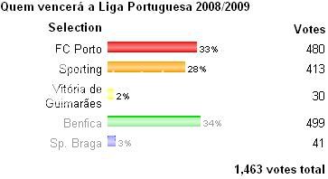 Sondagem Desportugal: Quem vencerá a Liga Portuguesa