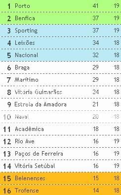 Tabela Classificativa em Portugal